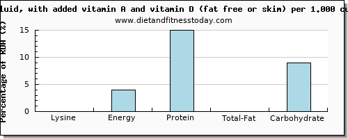 lysine and nutritional content in skim milk